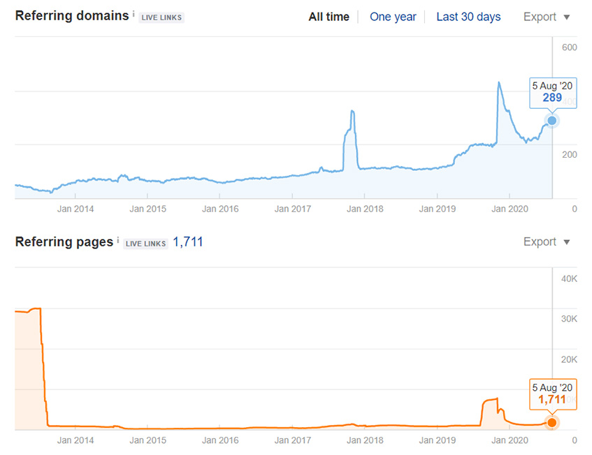 Biểu đồ Referring Domains và Referring Pages