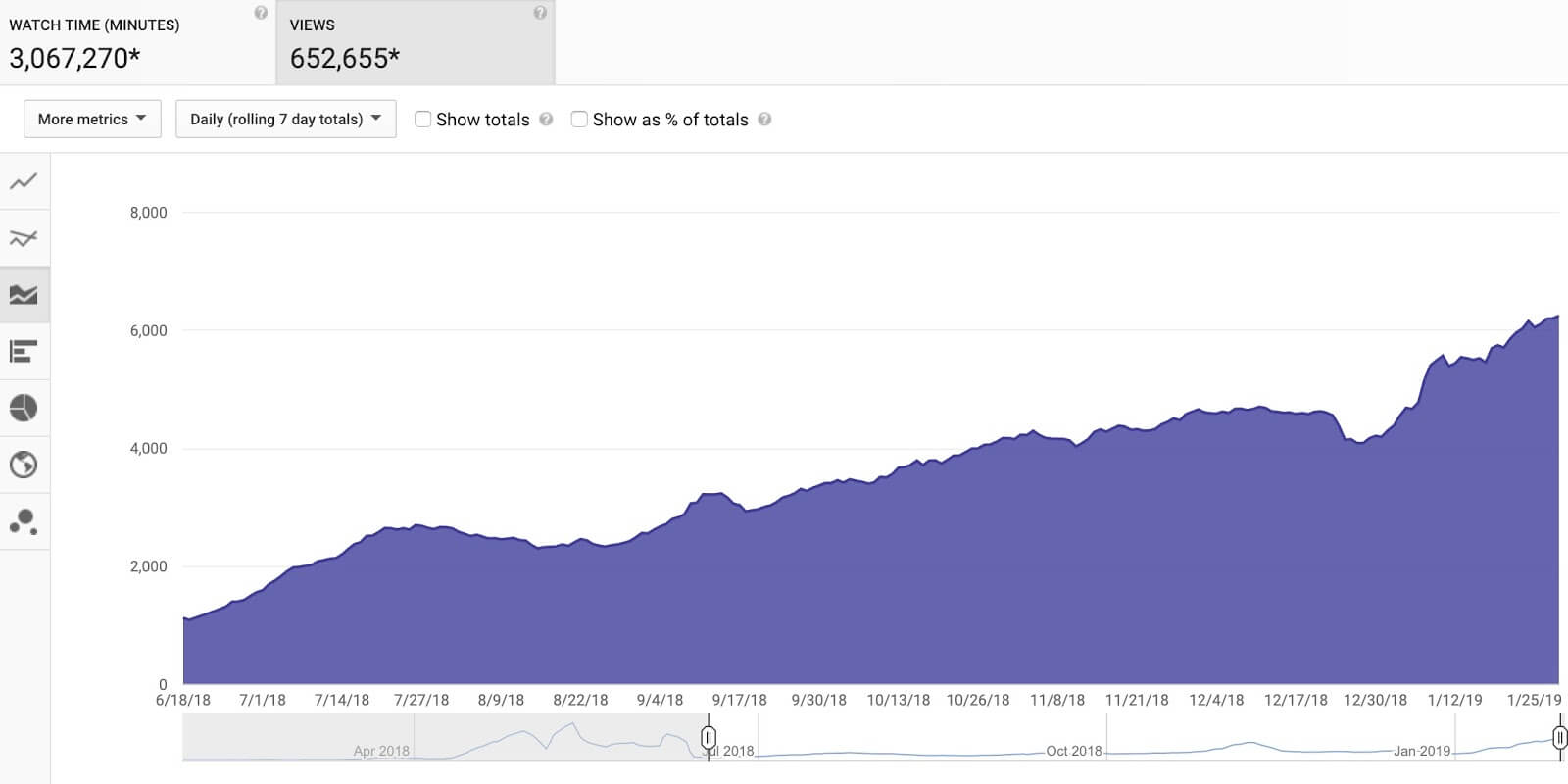 Thống kê traffic Youtube Search của Ahrefs 7 tháng qua