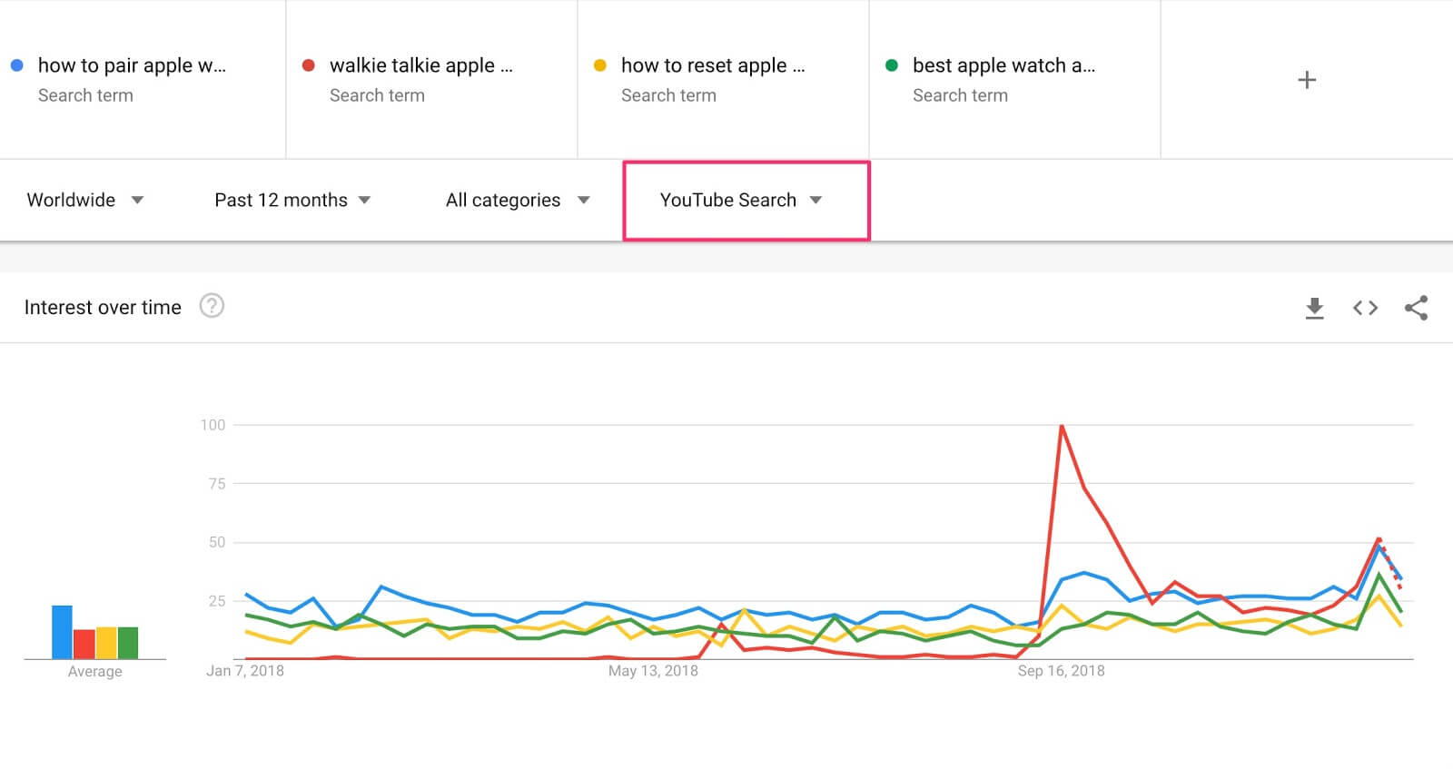 Nhập các truy vấn được gợi ý vào Google Trends