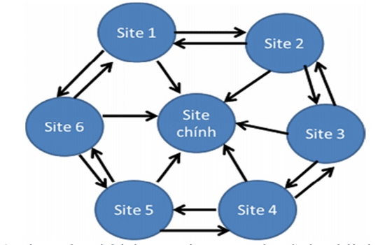 Chi phí làm SEO cho site vệ tinh rất lớn