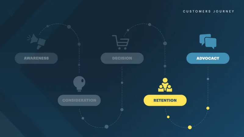 Trung thành và Giới thiệu (Loyalty & Advocacy) là giai đoạn tạo nên khách hàng trung thành