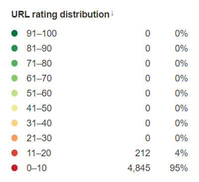 Thống kê URL Rating Distribution