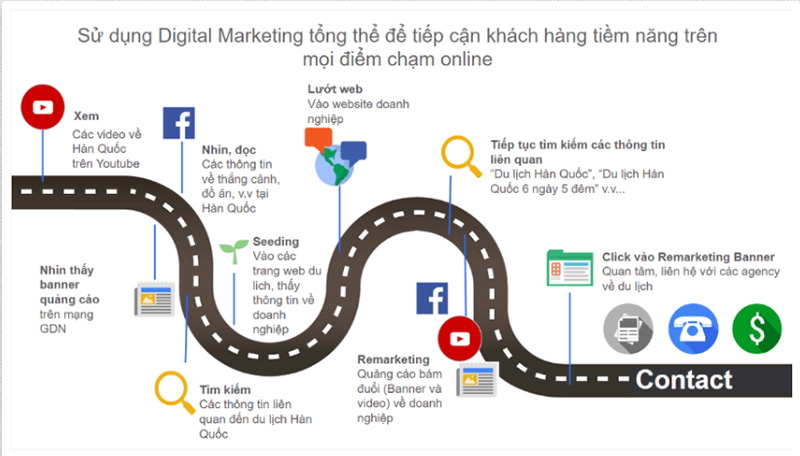 Vận dụng linh hoạt YouTube Ads vào chiến dịch