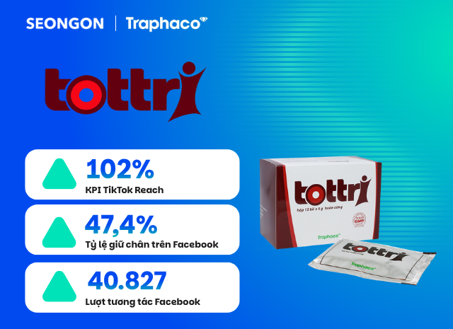 Chiến lược branding đa nền tảng giúp Tottri tiếp cận hơn 18 triệu lượt trong Quý II