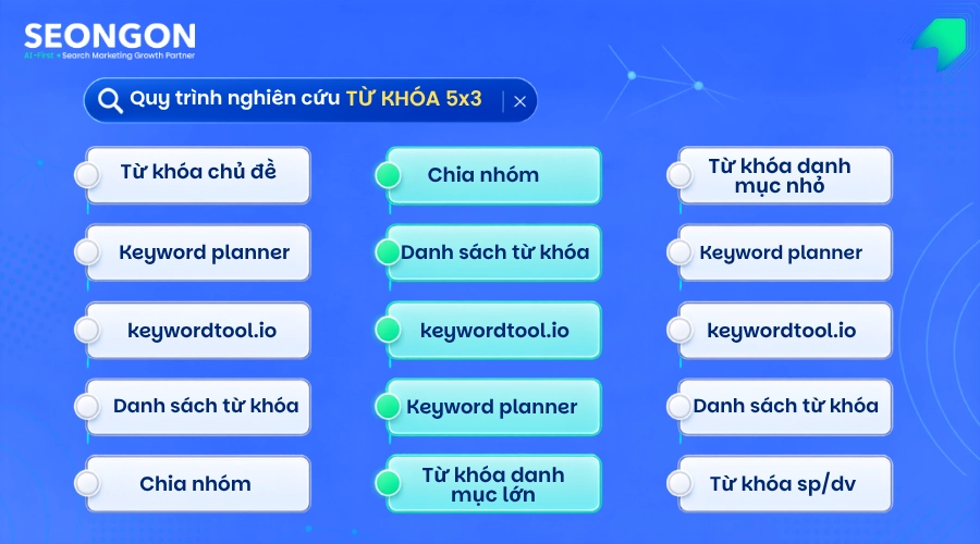 Quy trình nghiên cứu từ khóa 5*3
