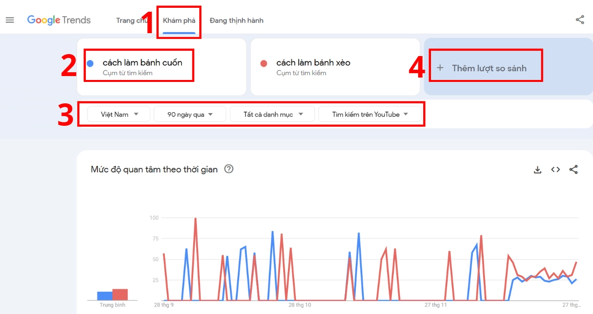 Chỉ cần nhập từ khóa bạn muốn, Google Trends sẽ cho ra các biểu đồ xu hướng.