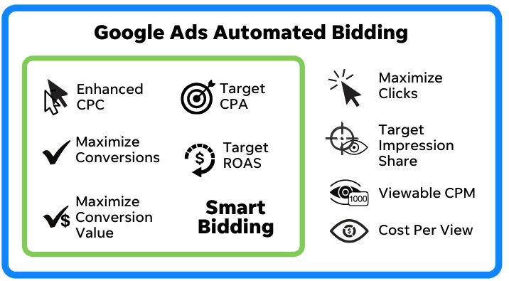 Các chiến lược đặt giá thầu tự động (Automated Bidding / Smart Bidding) trong Google Ads.