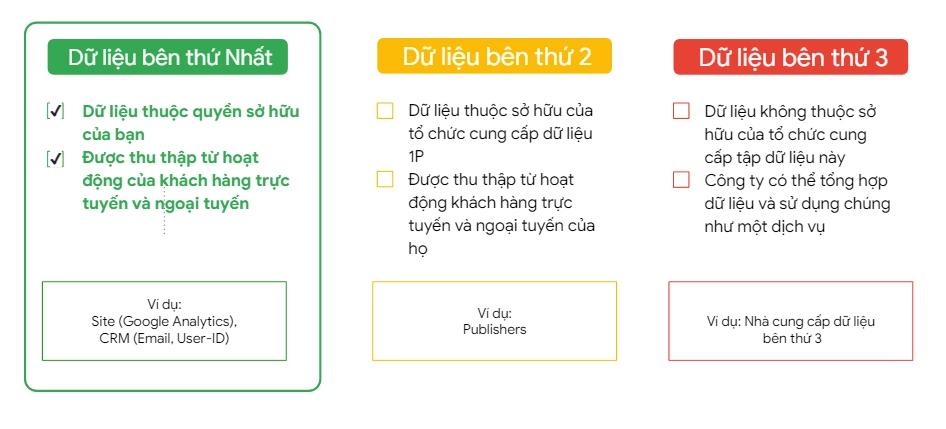 Xây dựng tệp Dữ liệu bên thứ nhất (First-party data) từ Google Analytics và CRM giúp AI của Google tìm kiếm khách hàng mới hiệu quả.