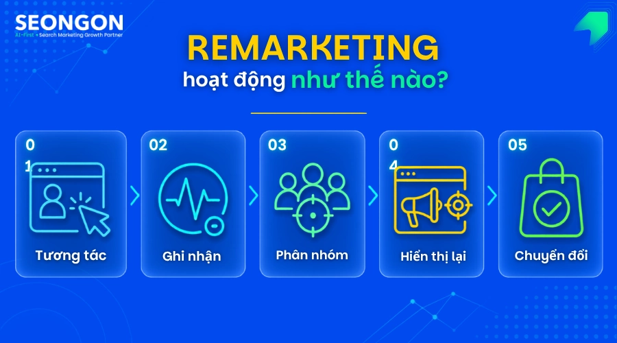 Cách Remarketing hoạt động