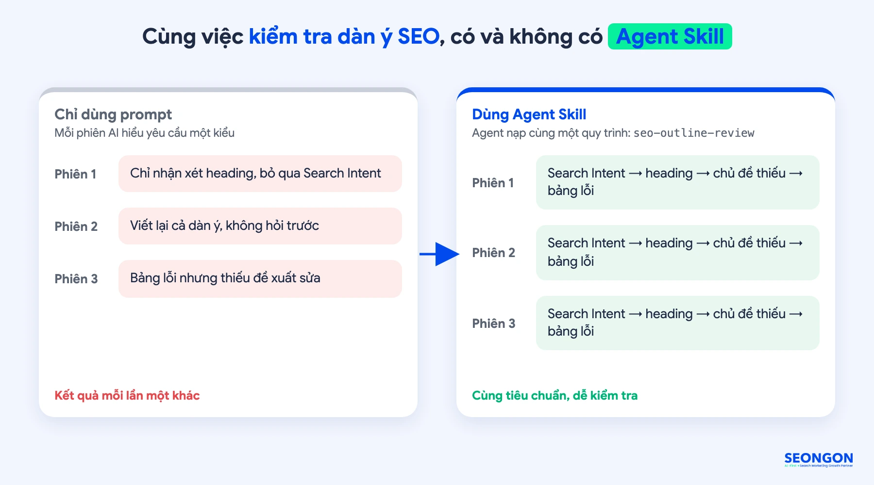 Agent Skill giúp mỗi lần kiểm tra dàn ý SEO đi theo cùng một quy trình