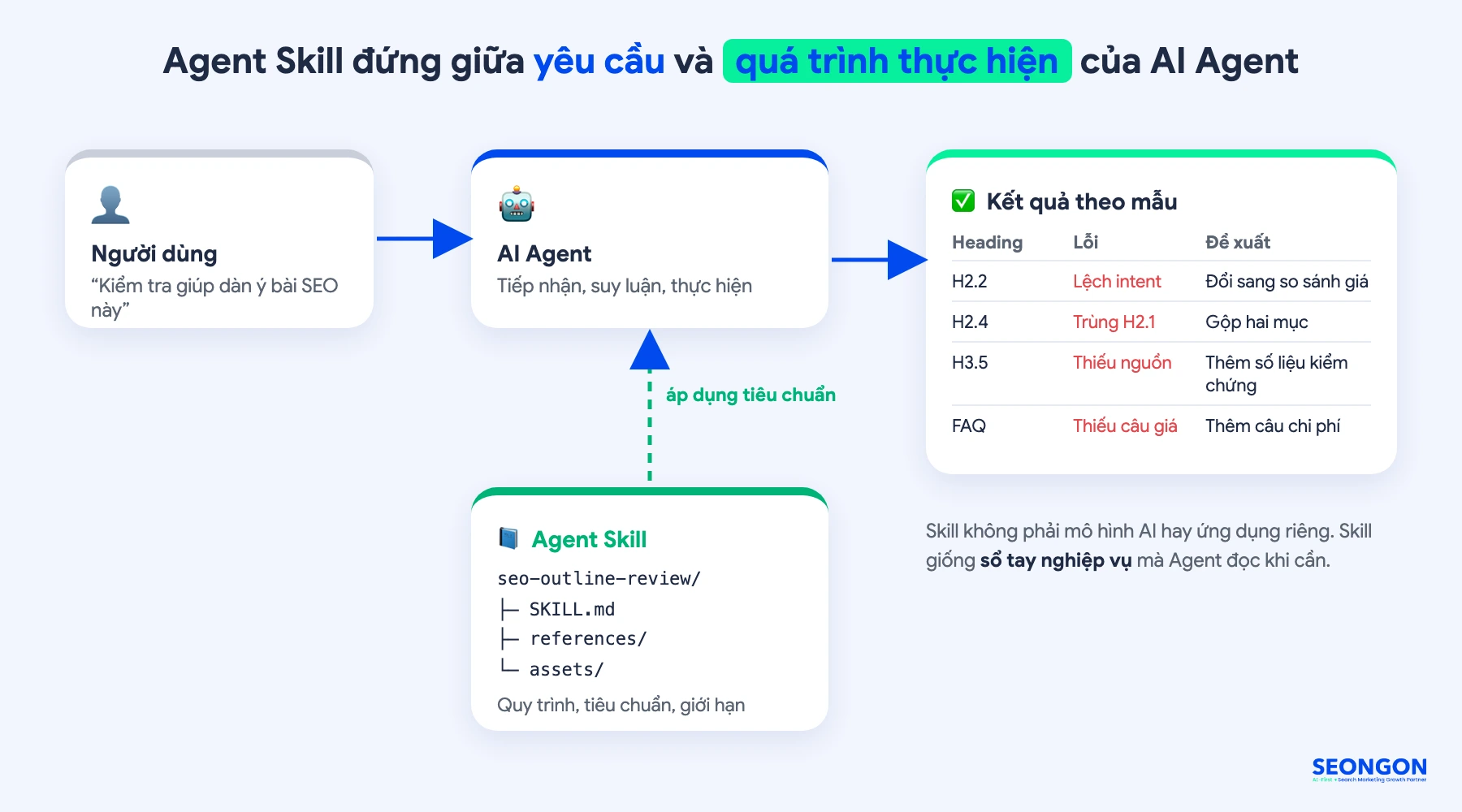 Sơ đồ hệ thống Agent Skill trong AI Agent