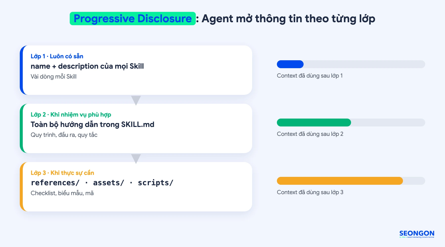Progressive Disclosure: Agent mở thông tin theo từng lớp
