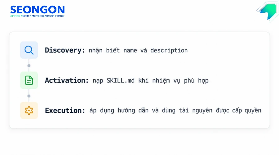 Sơ đồ cơ chế Progressive Disclosure
