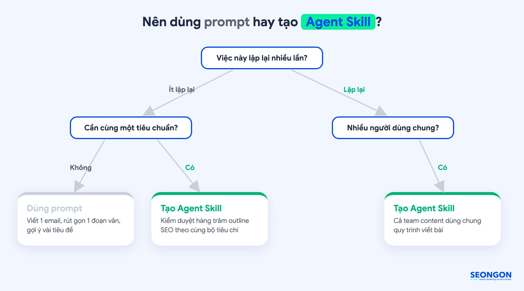Khi nào nên dùng prompt, khi nào nên tạo Agent Skill