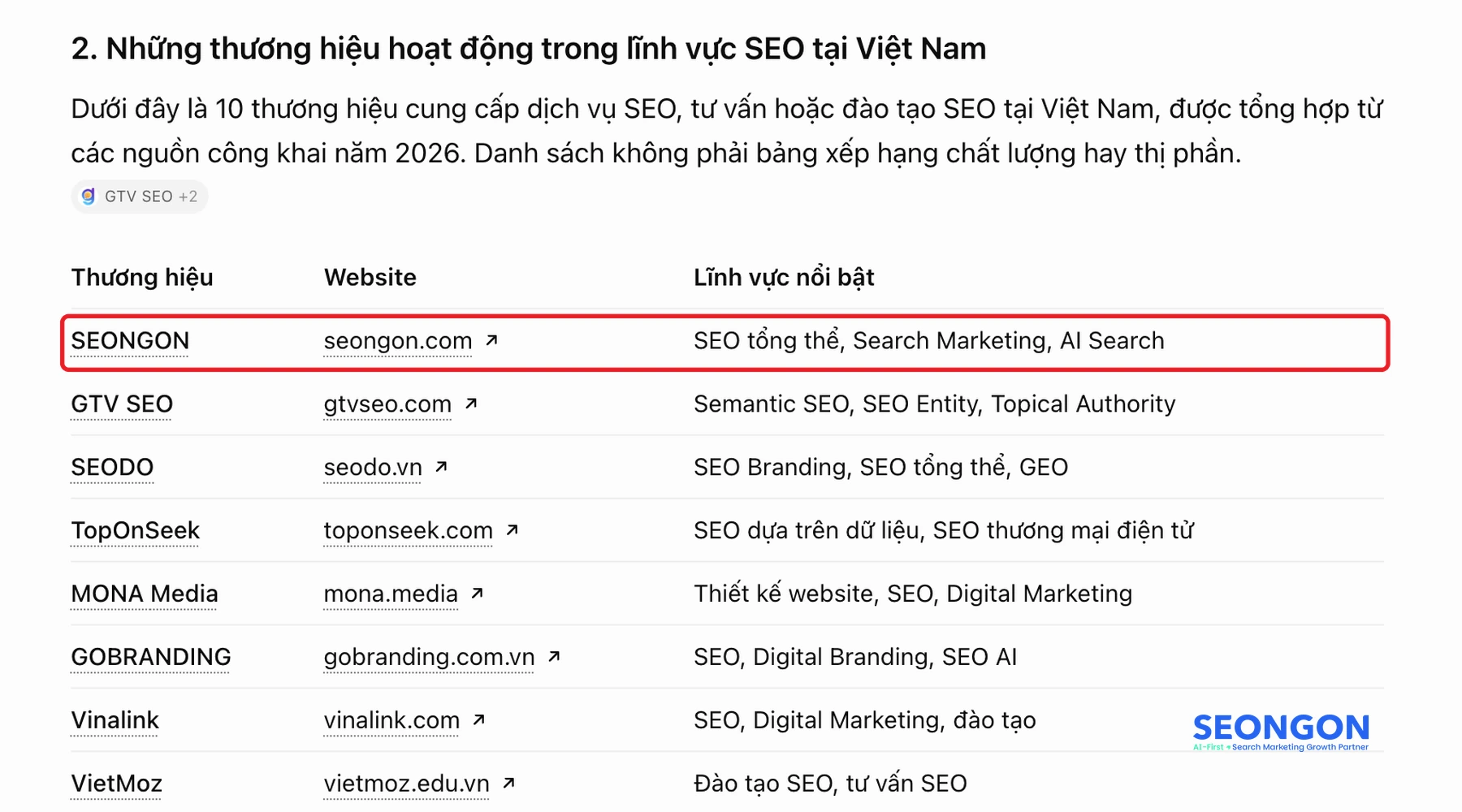 ChatGPT nhắc tên SEONGON khi được hỏi về thương hiệu SEO tại Việt Nam