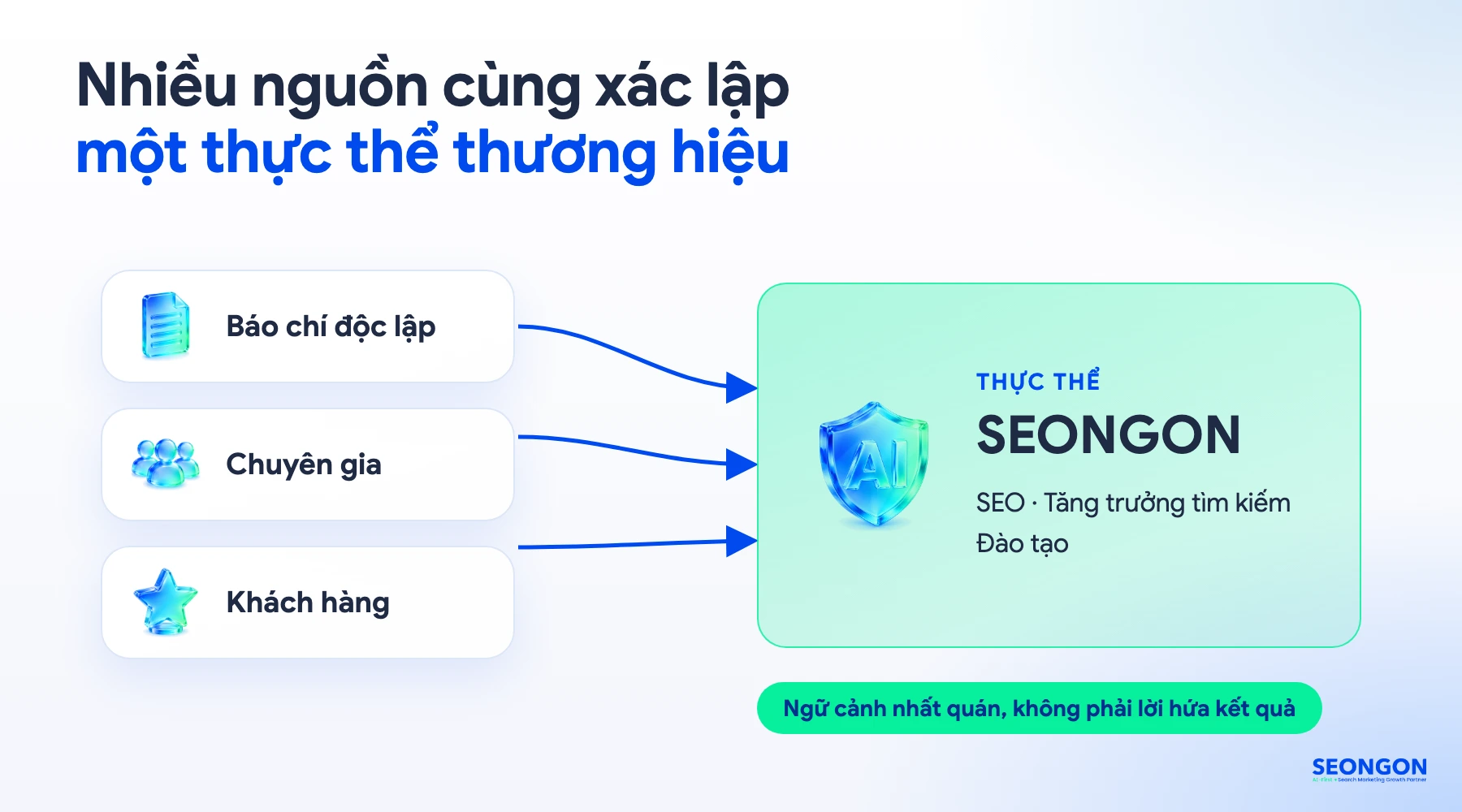 Nhiều nguồn độc lập cùng xác lập một thực thể thương hiệu