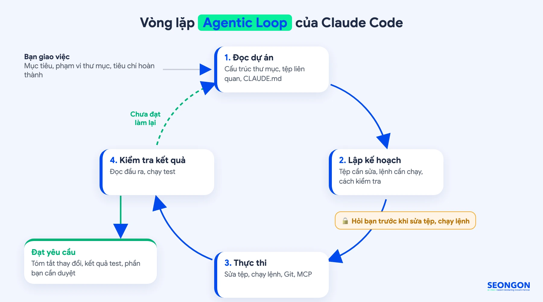 Vòng lặp Agentic Loop của Claude Code