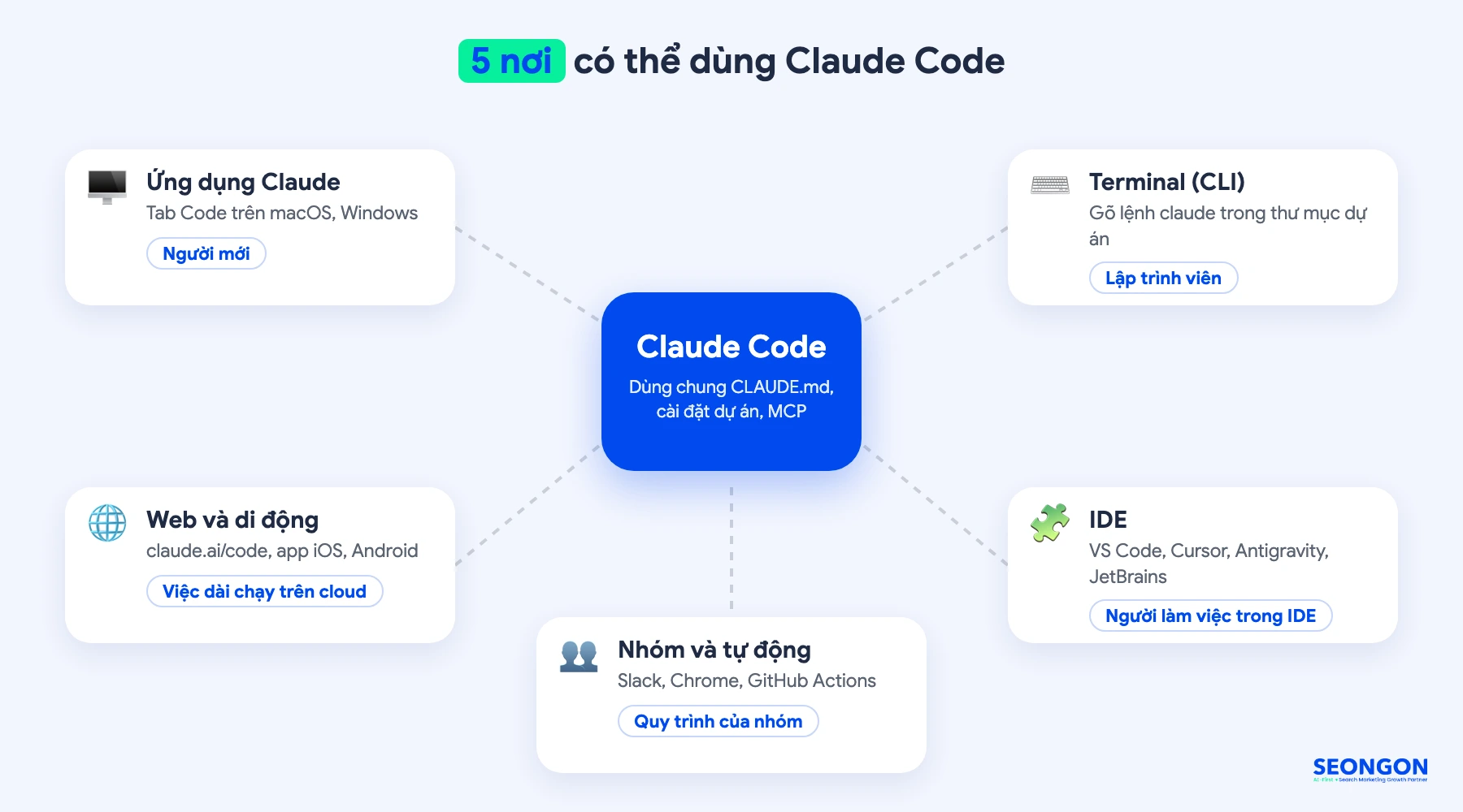 5 nơi có thể dùng Claude Code