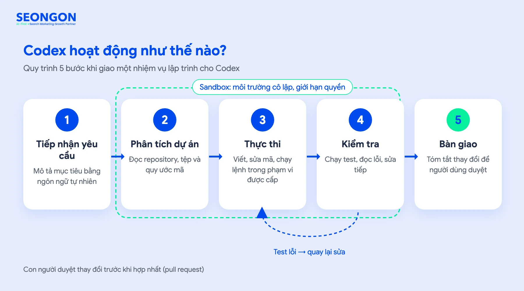Quy trình hoạt động 5 bước của OpenAI Codex