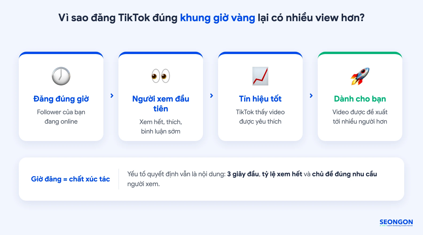 Cơ chế khung giờ vàng TikTok: đăng đúng giờ, người xem đầu tiên tương tác, video được đề xuất rộng hơn