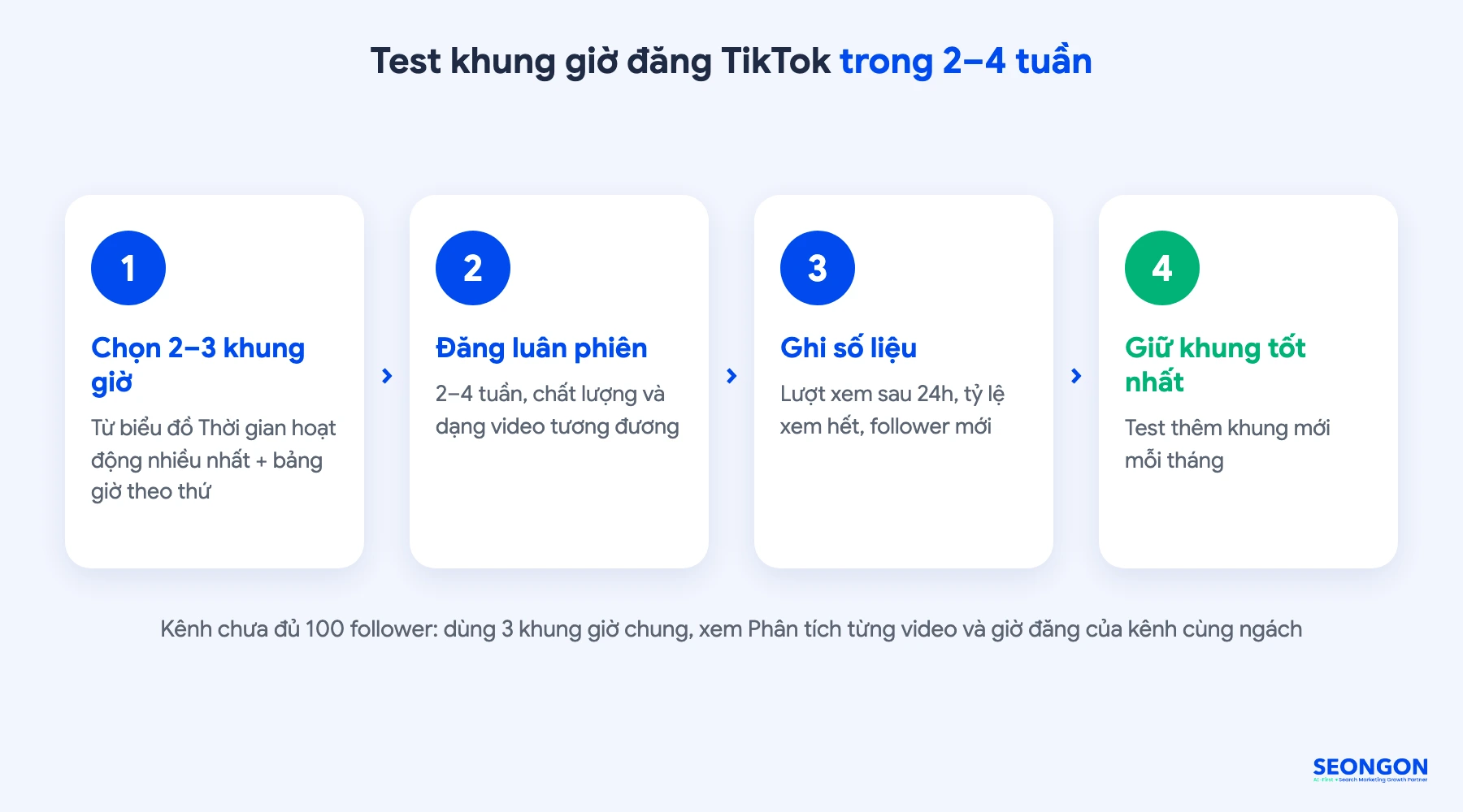Quy trình 4 bước test khung giờ đăng TikTok trong 2–4 tuần