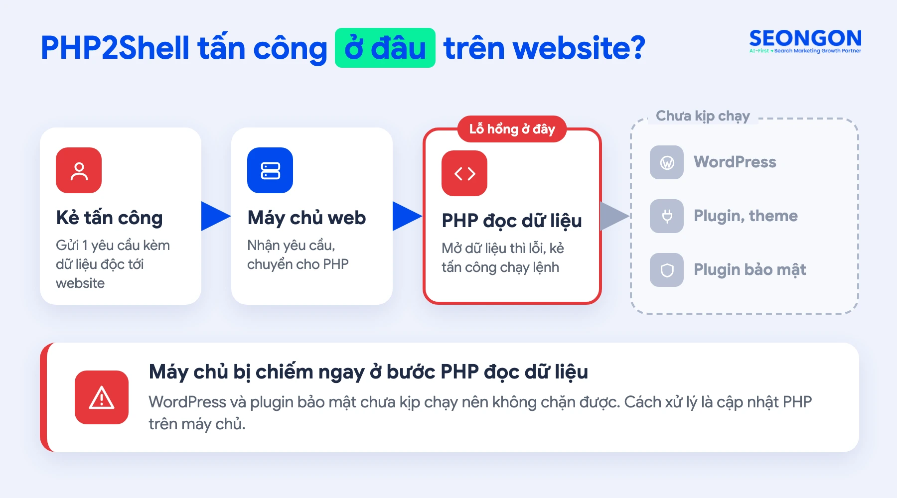 Sơ đồ vị trí lỗ hổng PHP2Shell trên website WordPress