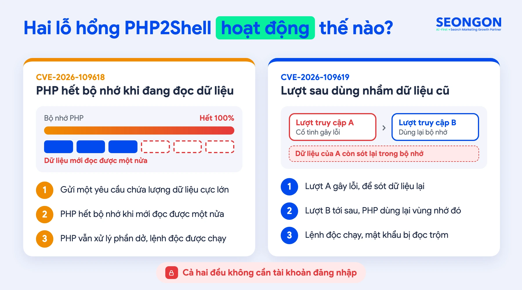 Minh hoạ cách hoạt động của hai lỗ hổng PHP2Shell RCE