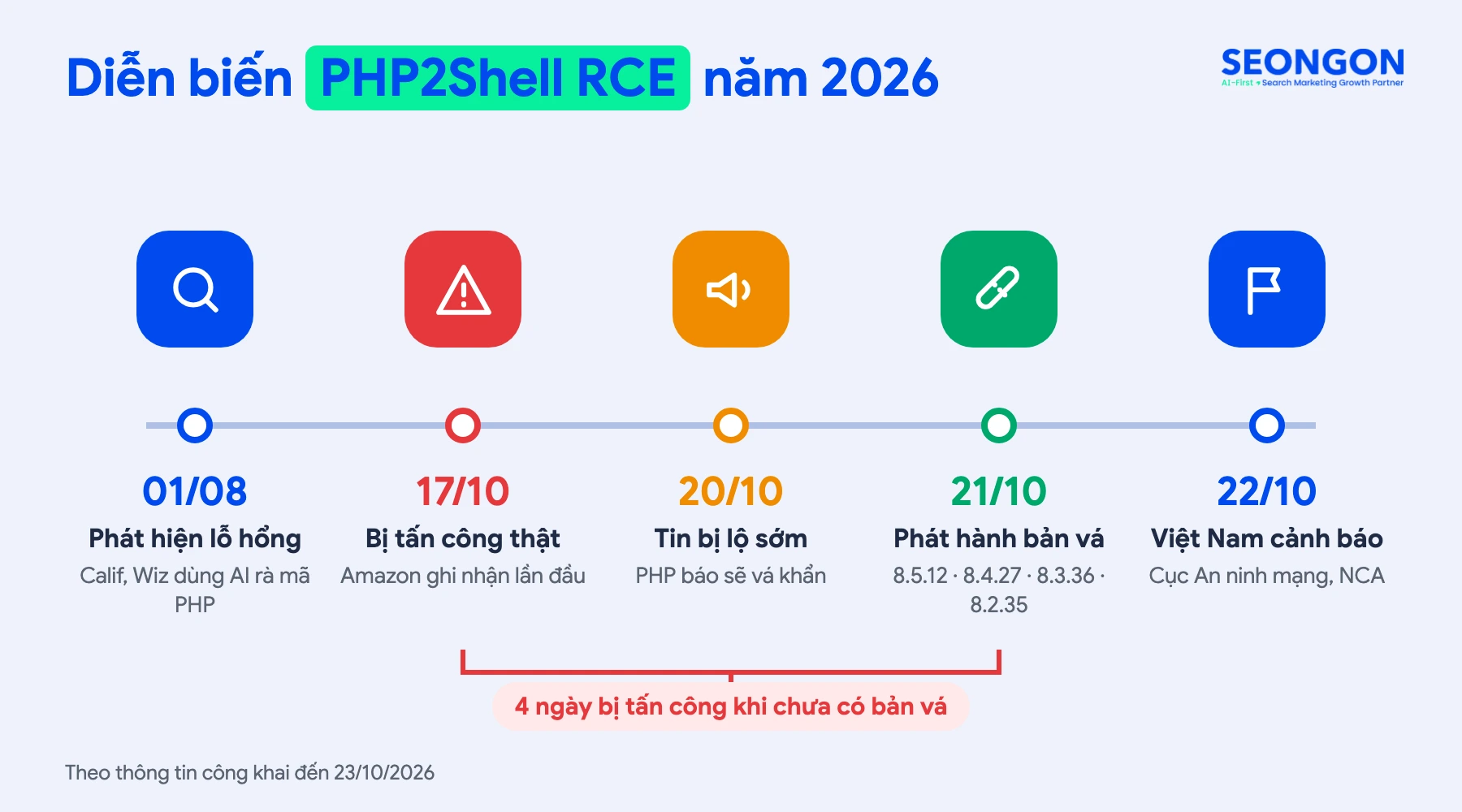 Dòng thời gian PHP2Shell RCE từ phát hiện đến bản vá