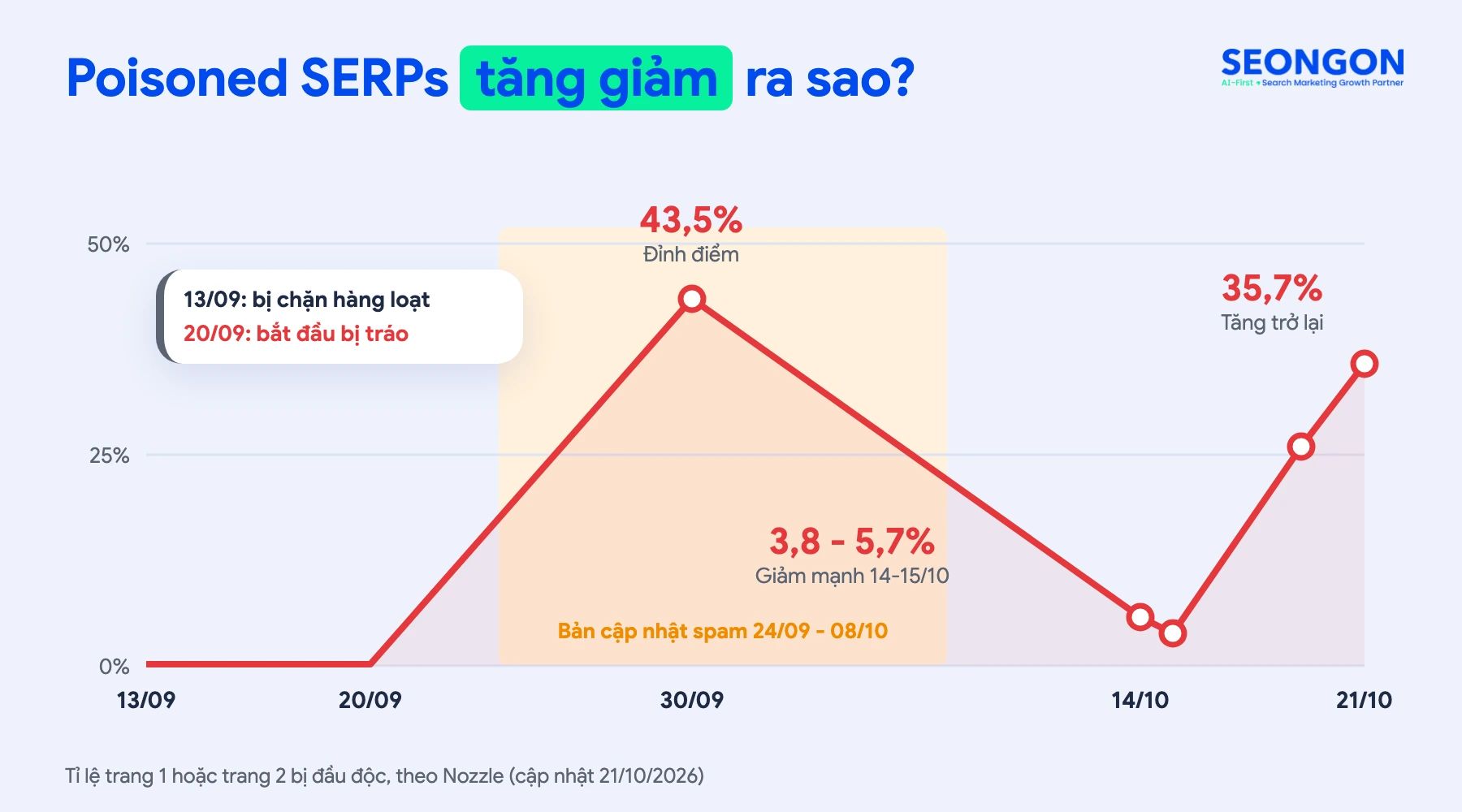 Dòng thời gian Poisoned Google SERPs từ tháng 9 đến tháng 10/2026