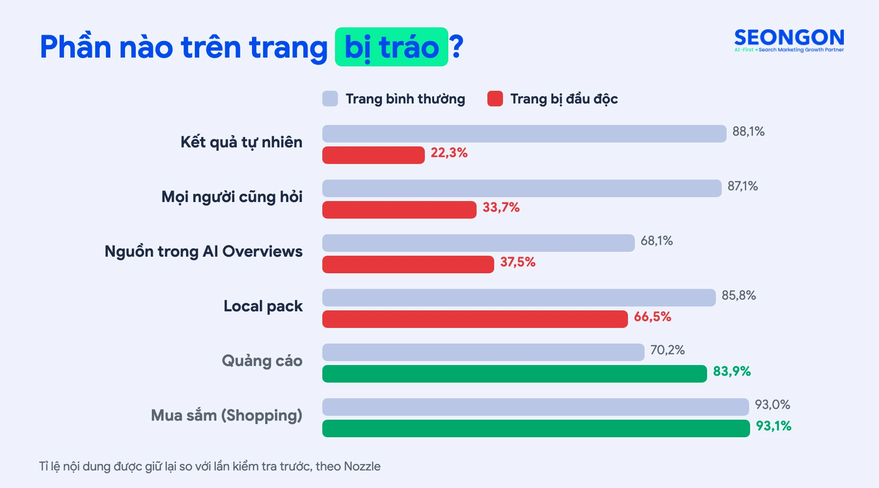 Tỉ lệ nội dung được giữ lại của từng phần trên trang Poisoned SERPs