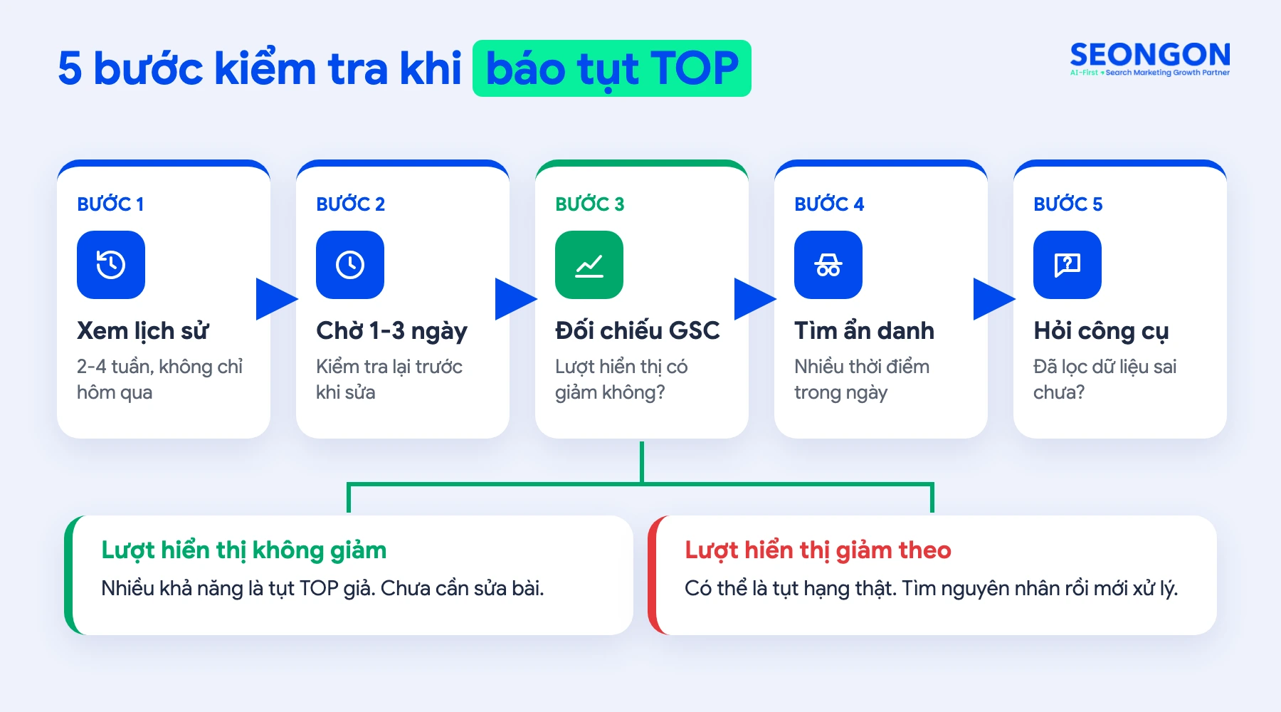 Quy trình kiểm tra khi công cụ check TOP báo tụt hạng