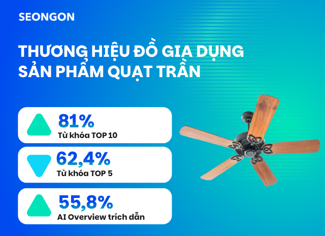 SEO sản phẩm quạt trần cho thương hiệu đồ gia dụng hàng đầu: 81% từ khoá vào TOP 10, đạt 162% KPI